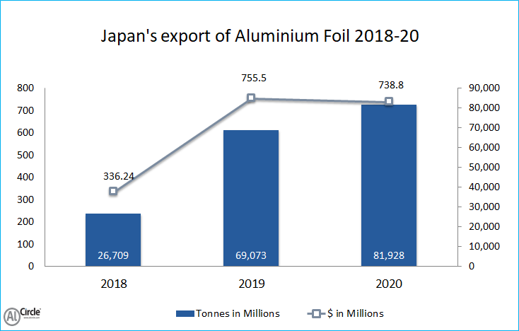 Japan’s export of Aluminium Foil