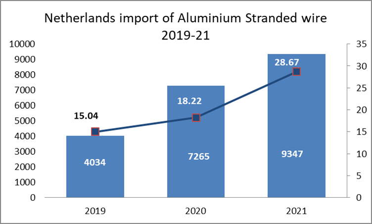 Aluminium stranded wires importation in Netherlands