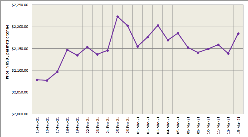 LME aluminium price expanded by US$45.50/t to stand at US$2184.50/t; SHFE price rose further to US$2746/t