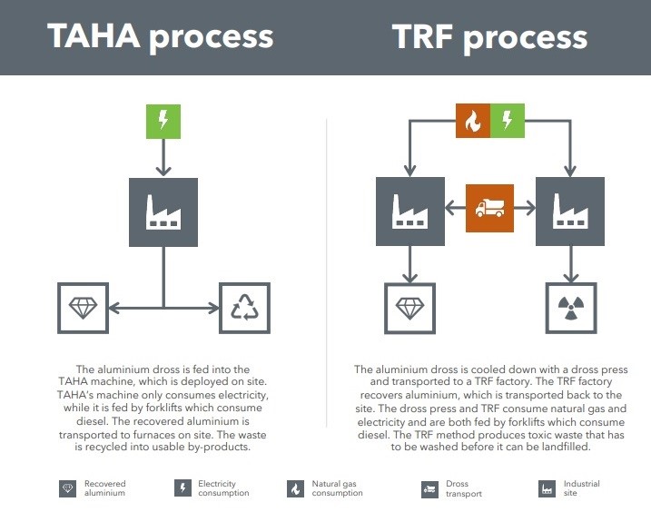 TAHA’s aluminium dross process demonstrates 81% less GHG 