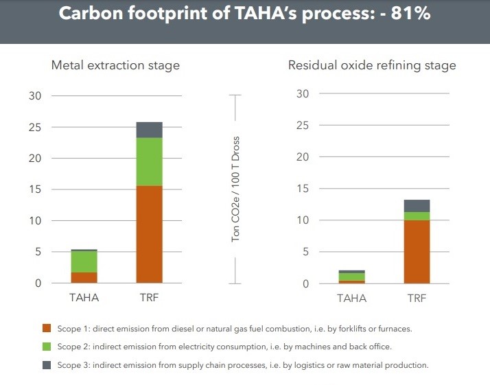 Taha aluminium dross process