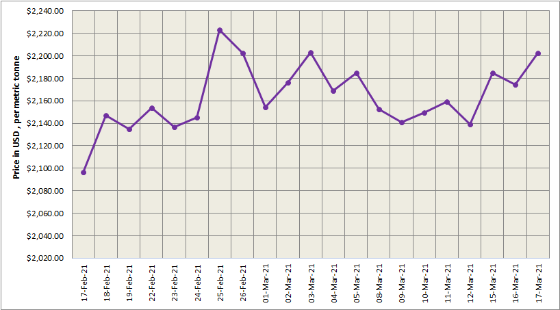 LME aluminium price closed 1.29% higher at US$2205.50/t