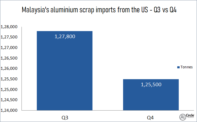 Malaysia’s aluminium scrap imports from US witness a drop of 1.8% in Q4 2020