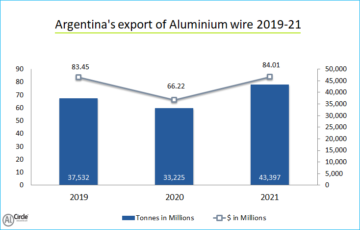 Argentina’s export of Aluminium wires