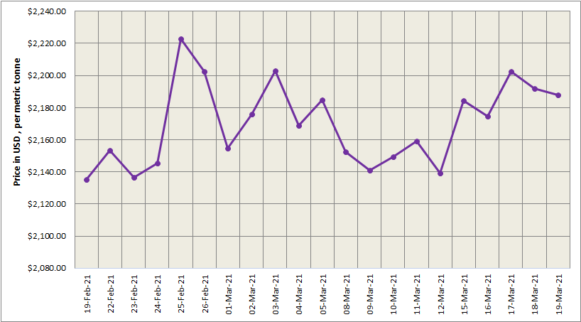 LME aluminium price decreased for the second day in a row to US$2188/t