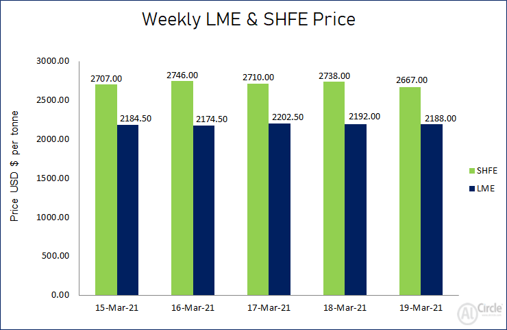 LME aluminium price grew this week but range-bound to US$2188/t; SHFE price plunged to US$2667/t
