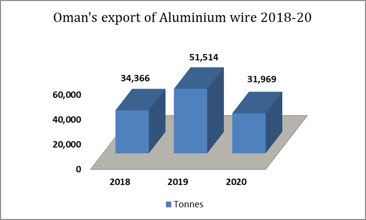 Oman’s export of Aluminium wire