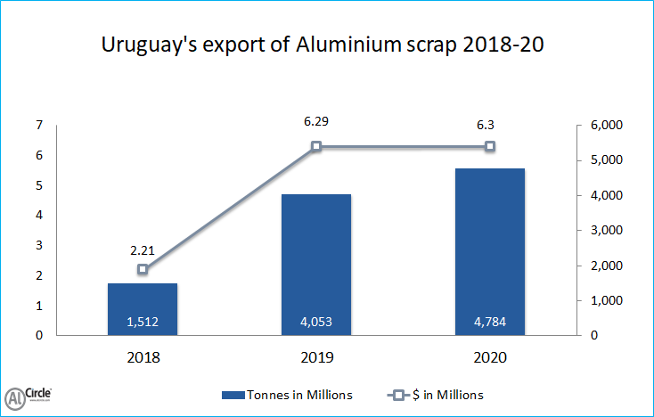 Uruguay’s export of Aluminium scrap