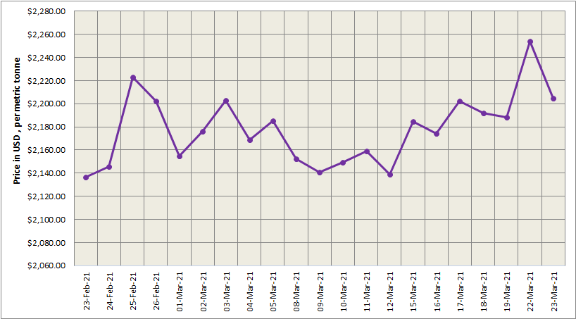LME aluminium price shrank to US$2205/t after a surge over the weekend