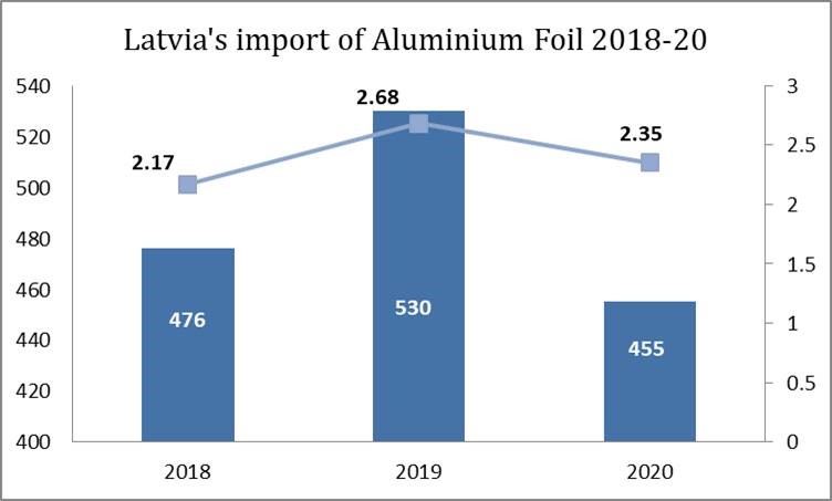 Latvia’s import of Aluminium Foil