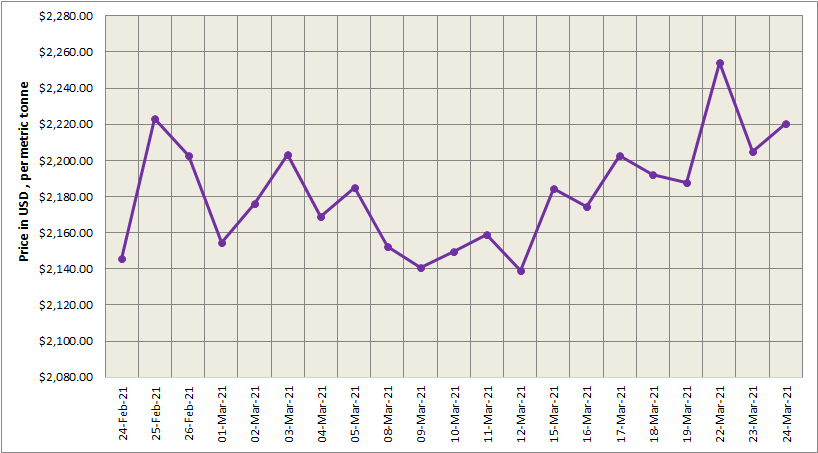 LME aluminium price edged US$15.50/t higher to settle at US$2220.50/t