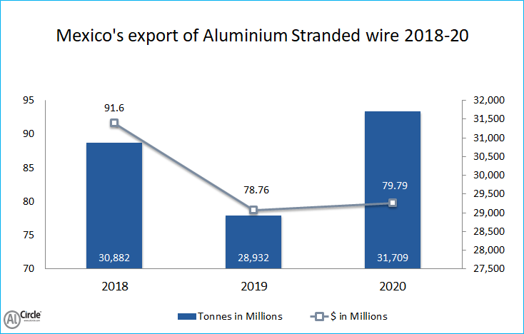 Mexico’s export of Aluminium Stranded Wire