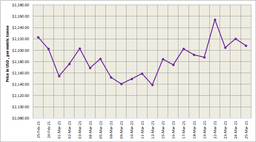 LME aluminium price slipped to US$2208/t amid continued decline in aluminium opening stock