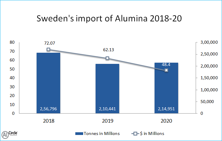 Sweden’s import of Alumina during 2018-20
