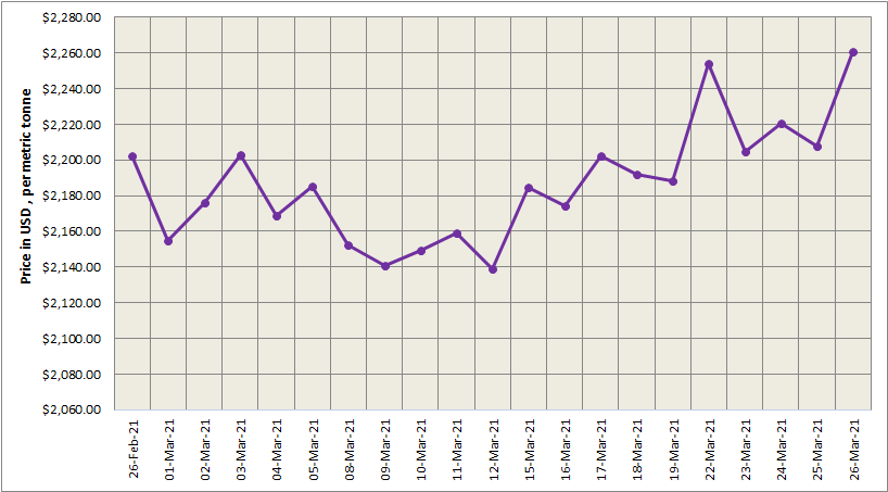 LME aluminium price settled US$52.50 higher at US$2260.50/t; SHFE price rose for the third consecutive day to US$2666/t