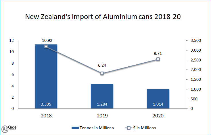 New Zealand’s import of Aluminium Cans
