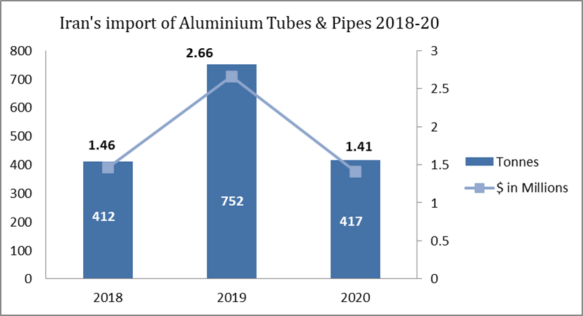 Iran’s import of Aluminium Tubes and Pipes 