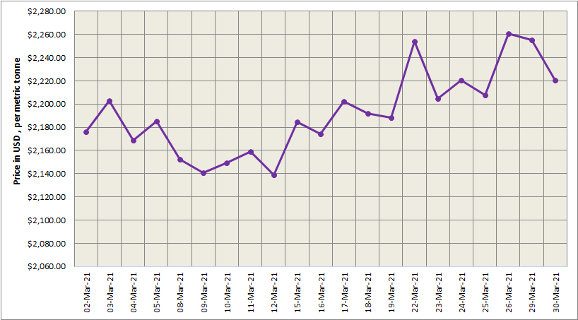 LME aluminium price extends downfall by US$35/t to US$2220.50/t; SHFE price decreases to US$2616/t