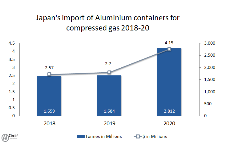 Japan’s import of Aluminium containers for compressed gas 