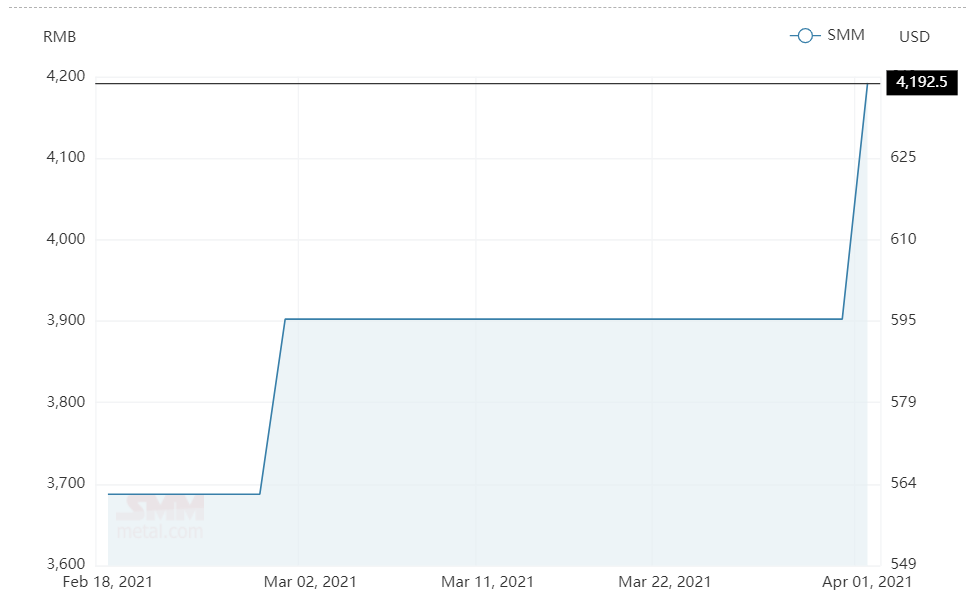 Prebaked anode price in China grows by RMB290/t after a month-long restraint