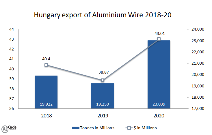 Hungary’s export of aluminium wire