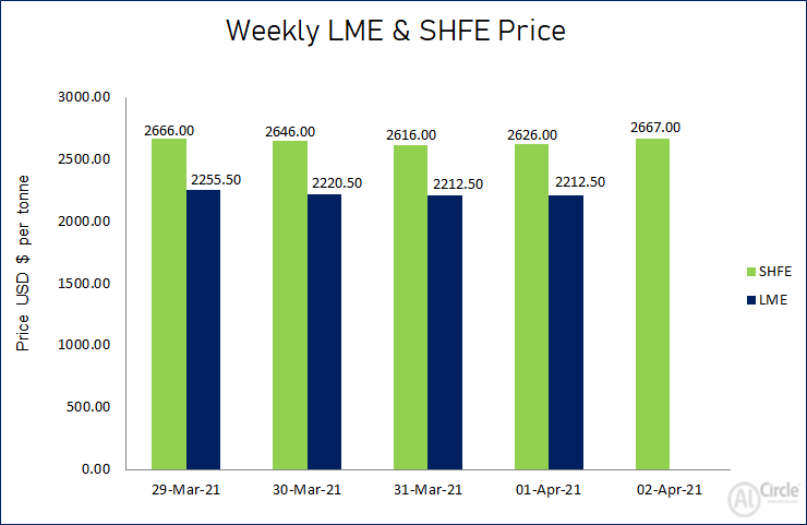 LME aluminium price slowed down this week to US$2212.50/t; SHFE price closed marginally higher at US$2667/t
