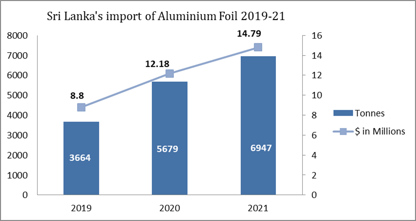 Sri Lanka’s import of Aluminium Foil during 2019-20