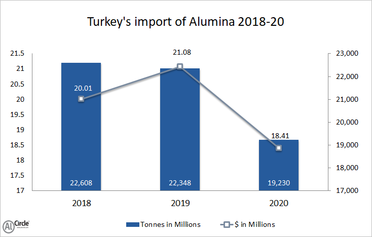 Turkey’s import of Alumina
