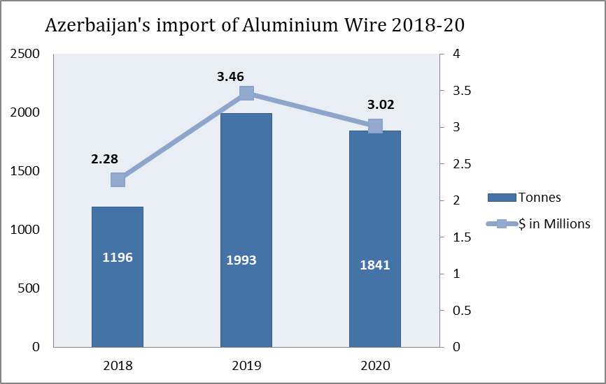 Azerbaijan’s import of aluminium wire