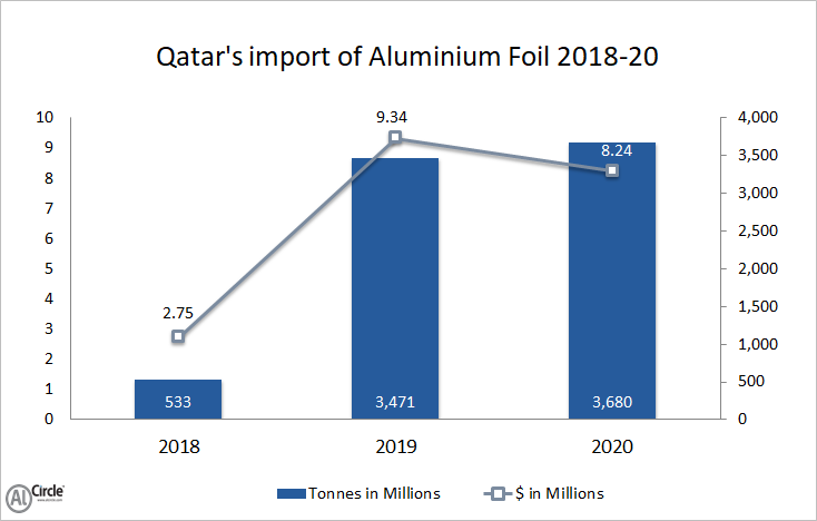 Qatar’s import of aluminium foil