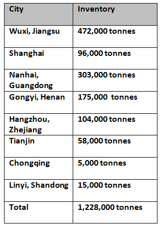 Primary aluminium inventories fall by 23,000 tonnes this week to stand at 1.23 million tonnes