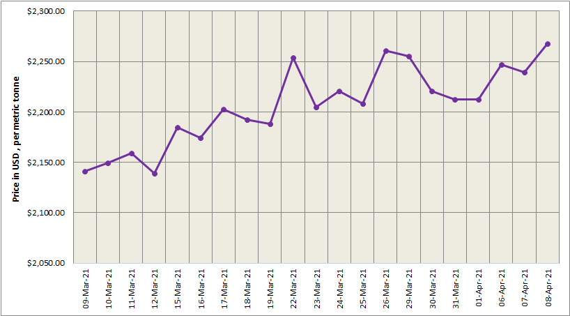 LME aluminium price edged 1.25% higher to US$2267.50/t; SHFE aluminium price inched up by US$2/t