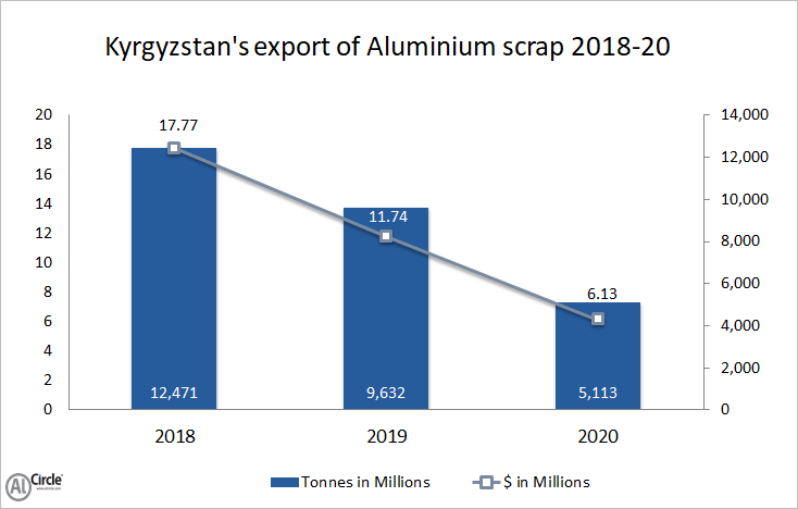 Kyrgyzstan’s export of aluminium scrap