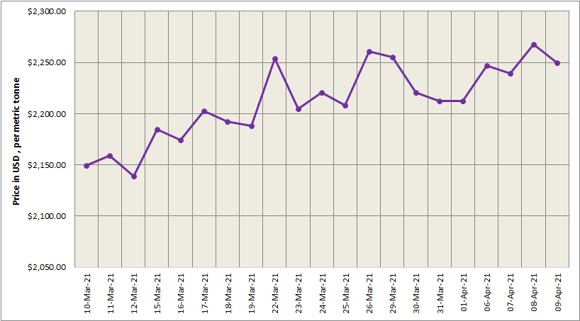 LME aluminium price slipped by US$17.50/t to close at US$2250/t
