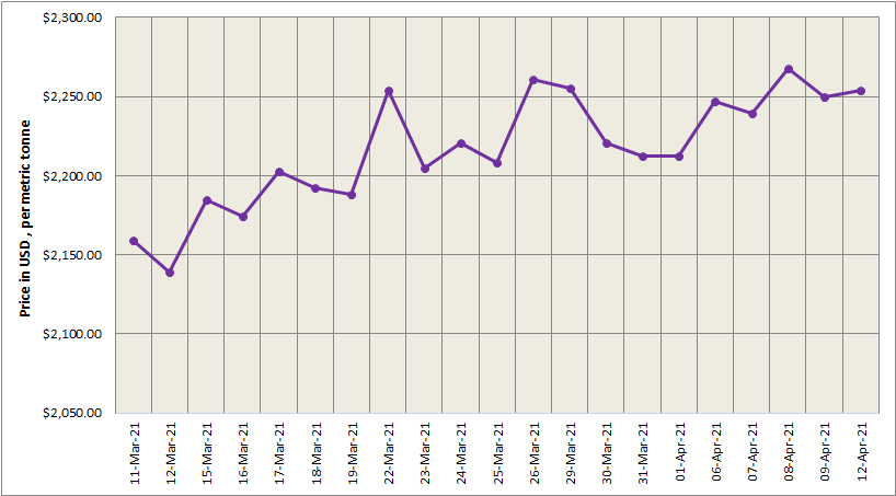 LME aluminium price rose US$4/t to stand at US$2254/t; SHFE gained US$10/t to US$2261/t