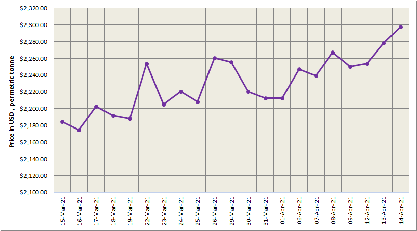 LME aluminium price grew for the third day in a row to close at US$2297.5/t