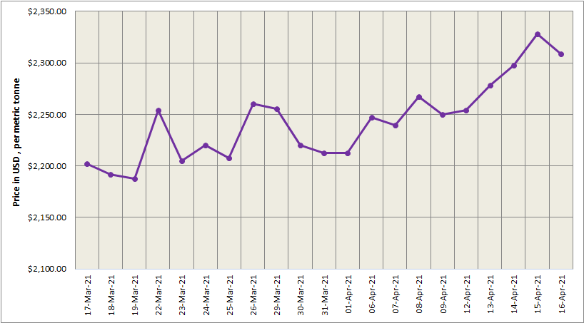LME aluminium price decreased to US$ 2308.5 per tonne after four consecutive days of hike
