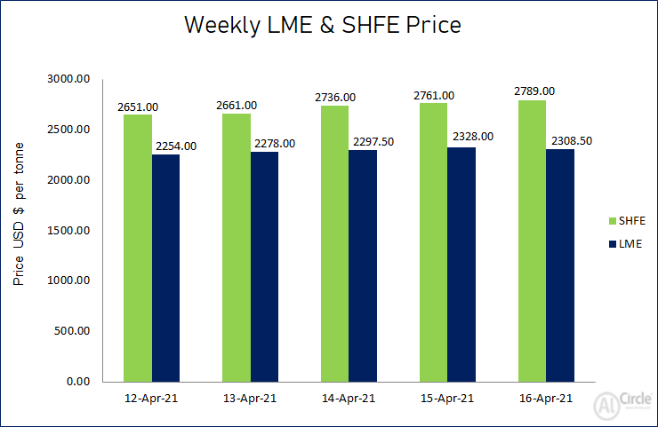 LME aluminium price skyrocketed to US$2308.50 per tonne this week
