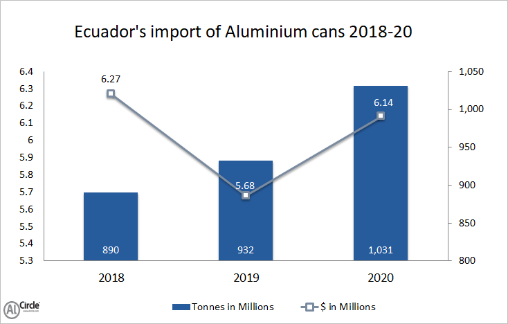 Ecuador’s import of aluminium cans