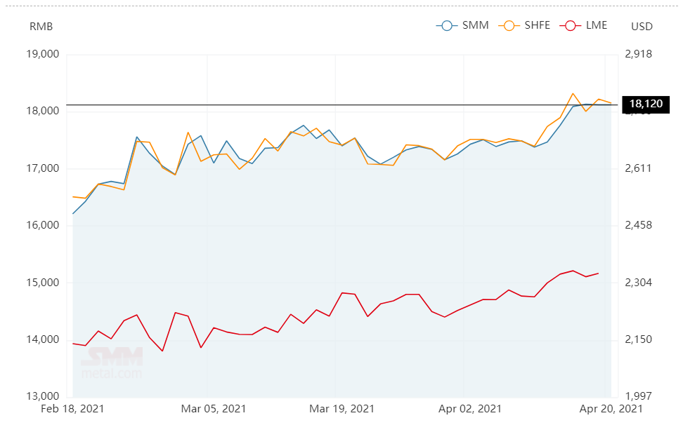 China’s A00 aluminium ingot price shows restraint at RMB18120/t amid