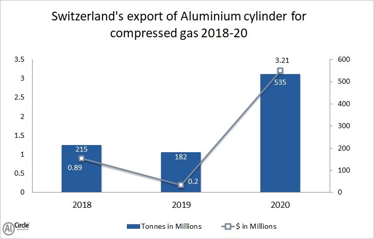 Switzerland’s export of aluminium cylinder for compressed gas 