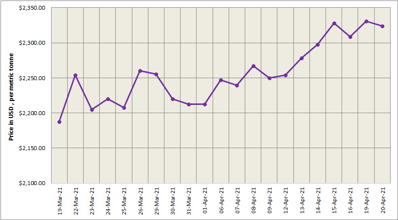 LME aluminium price slid by US$7/t to clock at US$2324/t; SHFE price closed lower at US$2772/t