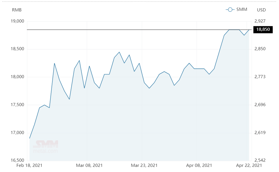 Aluminium alloy(A356) price grows by RMB100/t