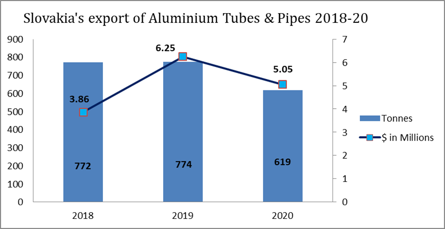 Slovakia’s export of aluminium tubes and pipes