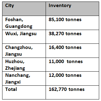 Aluminium billet inventories in China decrease slower this week to 162,800 tonnes
