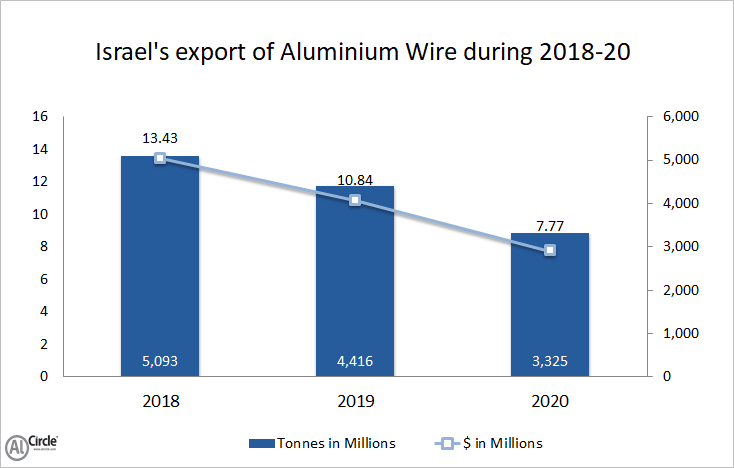 Israel’s import of aluminium wire 
