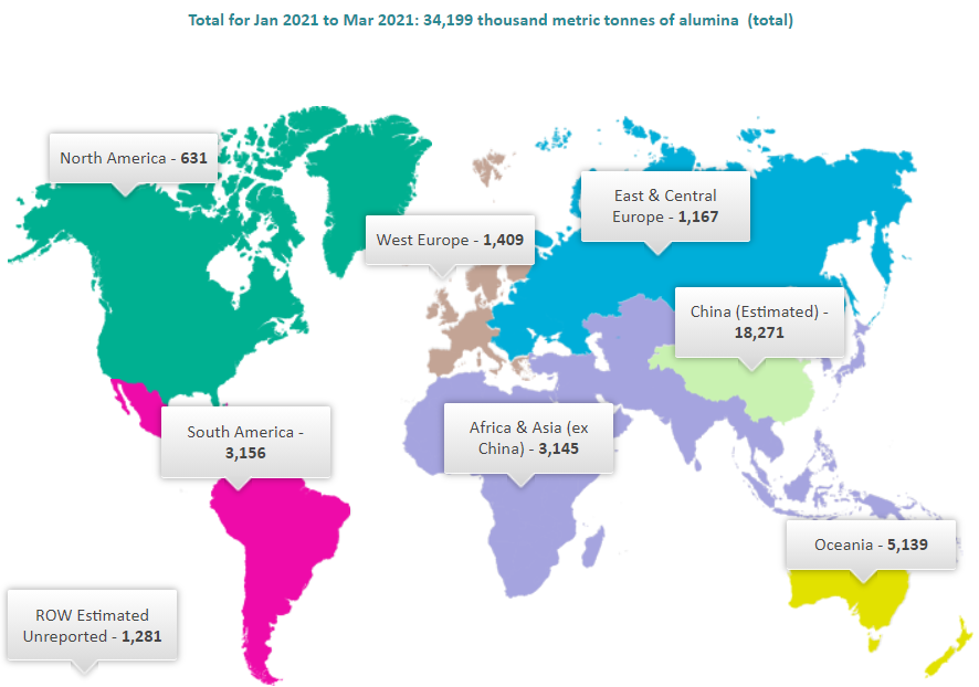 World alumina production grows 4.35% to 34.199MT in Q1 2021; Output in March improves by 11.41% M-o-M