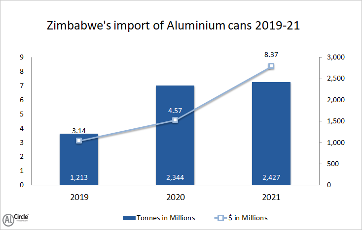 Zimbabwe’s import of aluminium cans