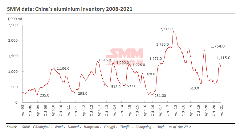 China s Primary Aluminium Inventories Plunge By 25 000 Tonnes On April 29