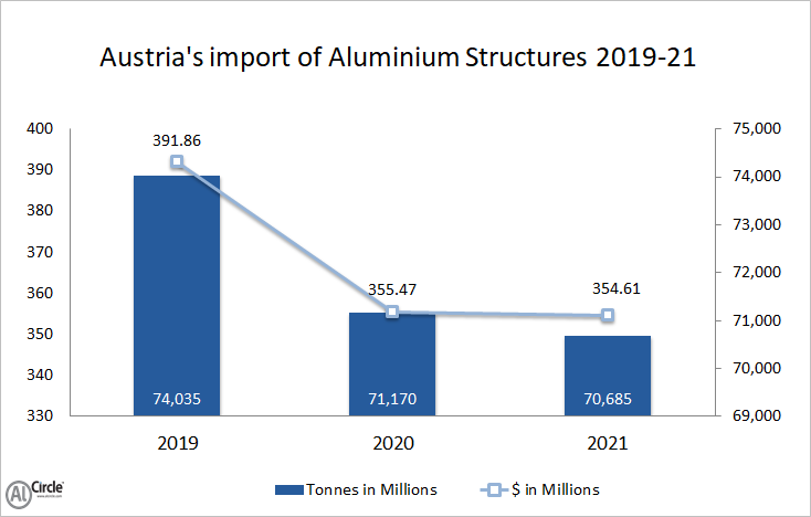 Autria's import of aluminium structures
